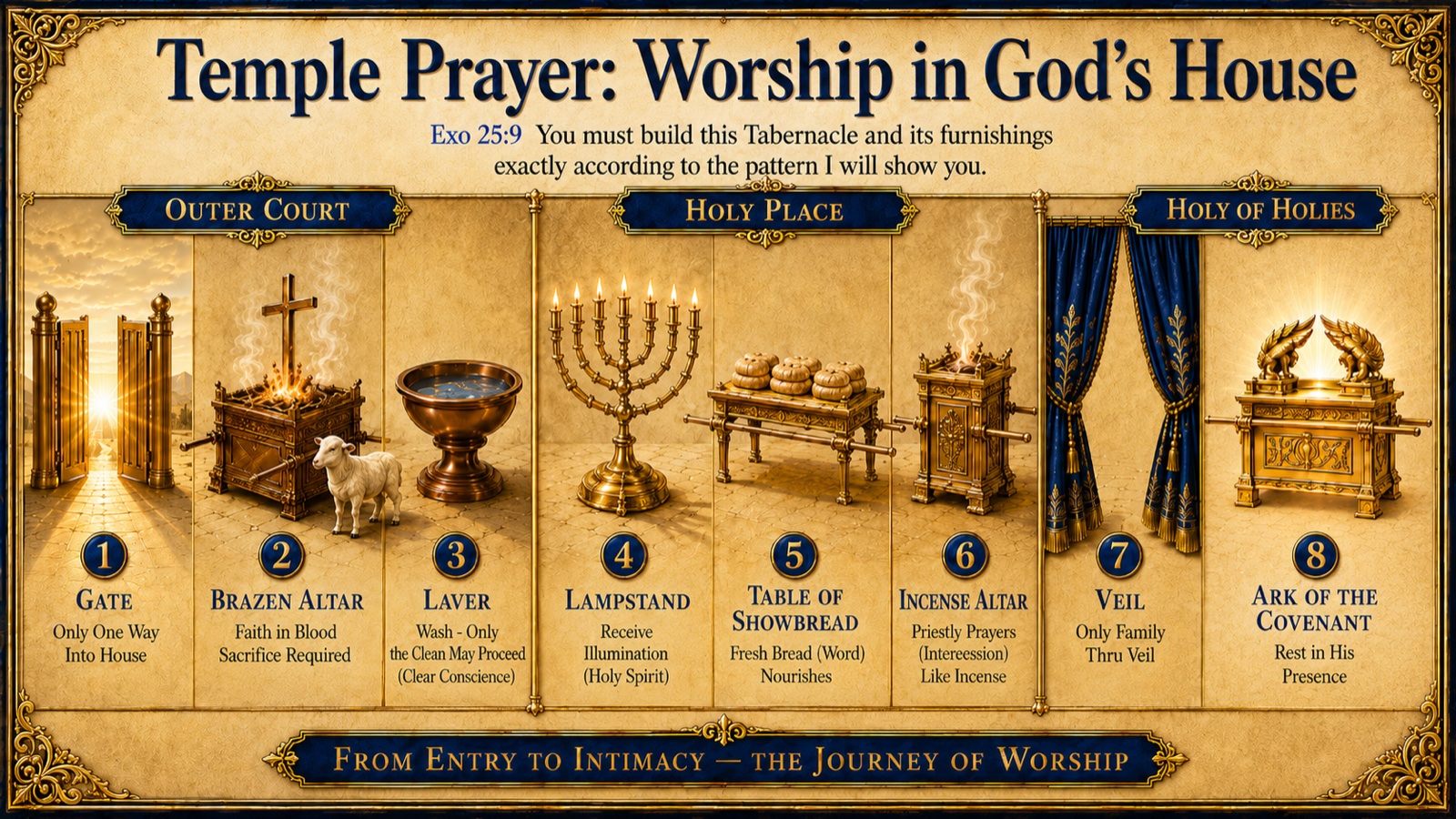 Temple Prayer — Worship in God's House: the eight stations from the Eastern Gate through the Outer Court, Holy Place, and Holy of Holies